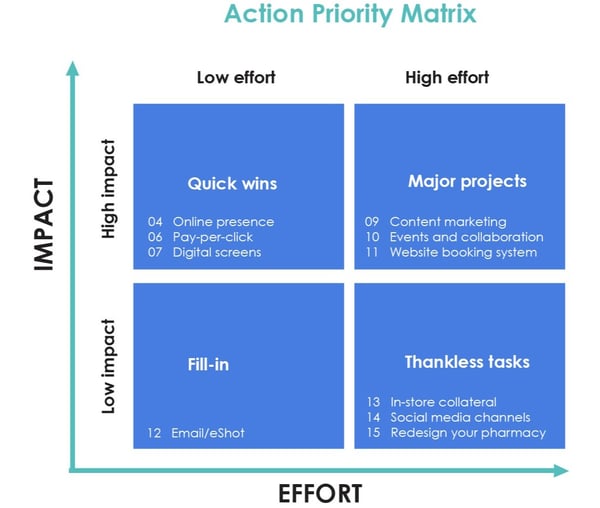 PD Priority Matrix