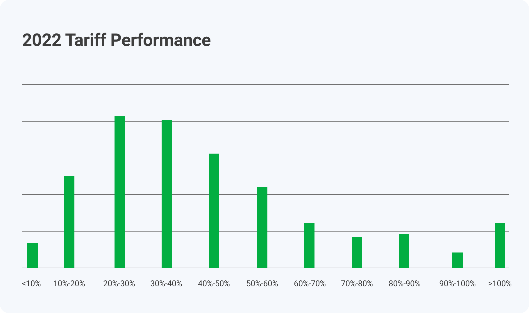 Tarrif Performance